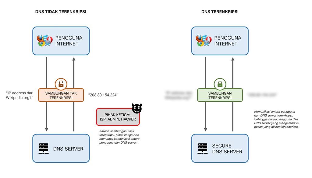 Ilustrasi DNS Ternkripsi