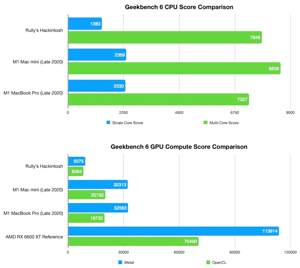 Geekbench 6 Score Comparison