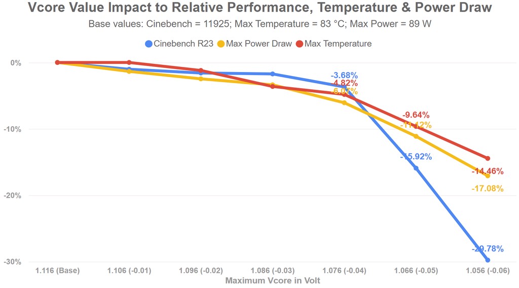 Hasil undervolt CPU Intel Core i5-12500
