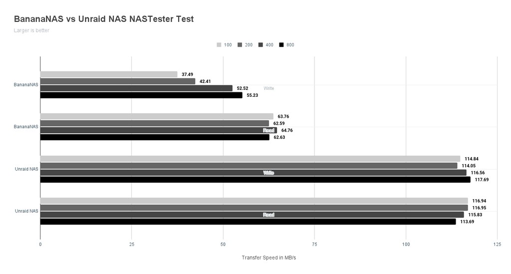 Banana Pi NAS NASTester testing result