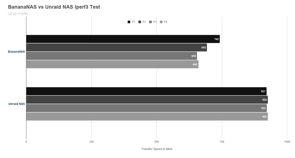Banana Pi NAS iperf3 testing result
