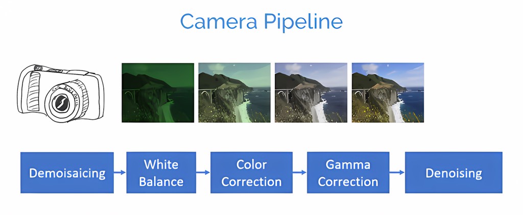 camera processing pipeline